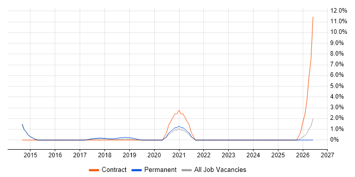 Data Warehouse Analyst job vacancy trend in Reigate