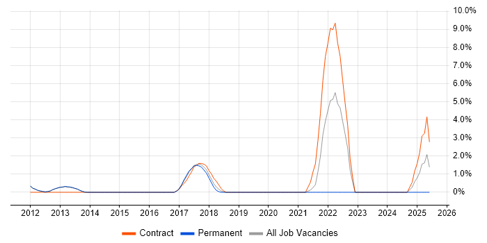 Job vacancy trend for Database Analyst in Reigate