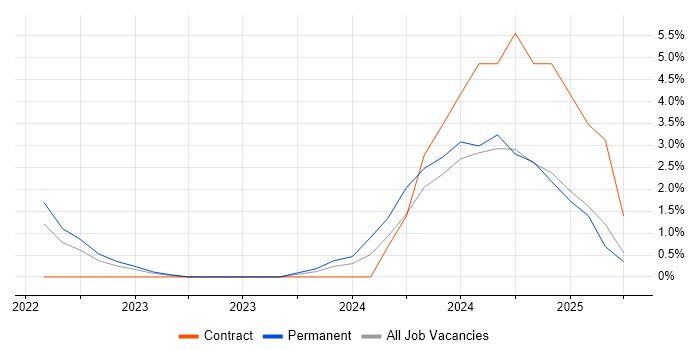 Job vacancy trend for Datadog in Reigate Job vacancy trend for Datadog in Reigate