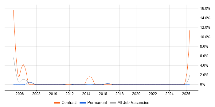 Db2 job vacancy trend in Reigate