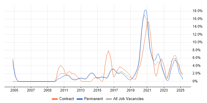 Job vacancy trend for Decision-Making in Reigate