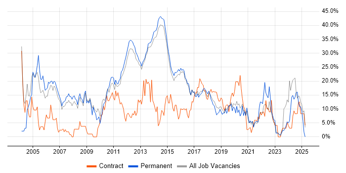 Job vacancy trend for Degree in Reigate