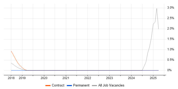 Job vacancy trend for Delivery Director in Reigate