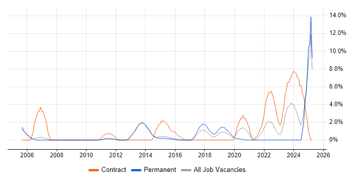 Job vacancy trend for Dell in Reigate Job vacancy trend for Dell in Reigate