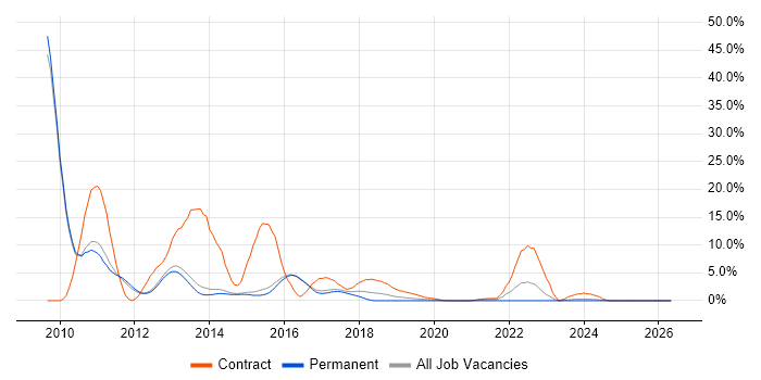 Dependency Injection job vacancy trend in Reigate