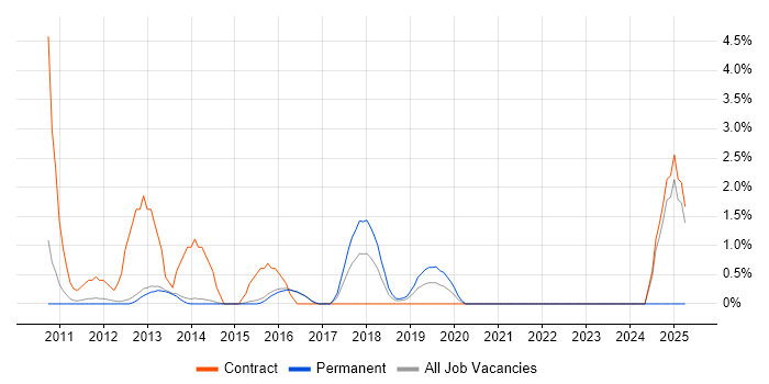 Job vacancy trend for Deployment Engineer in Reigate Job vacancy trend for Deployment Engineer in Reigate