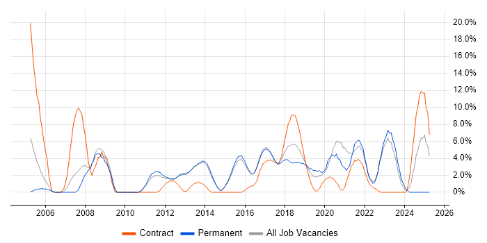 Job vacancy trend for Design Patterns in Reigate