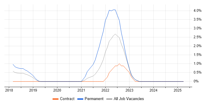 Job vacancy trend for Design Thinking in Reigate
