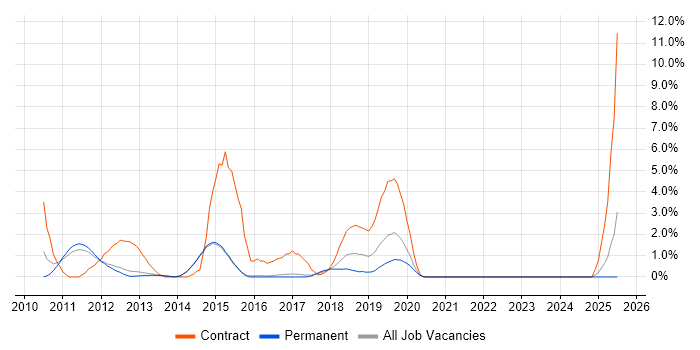 Job vacancy trend for Desktop Engineer in Reigate