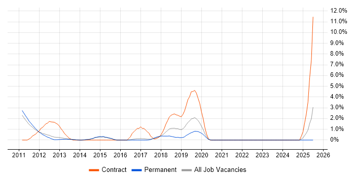 Job vacancy trend for Desktop Support Engineer in Reigate