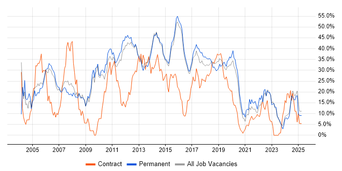 Job vacancy trend for Developer in Reigate