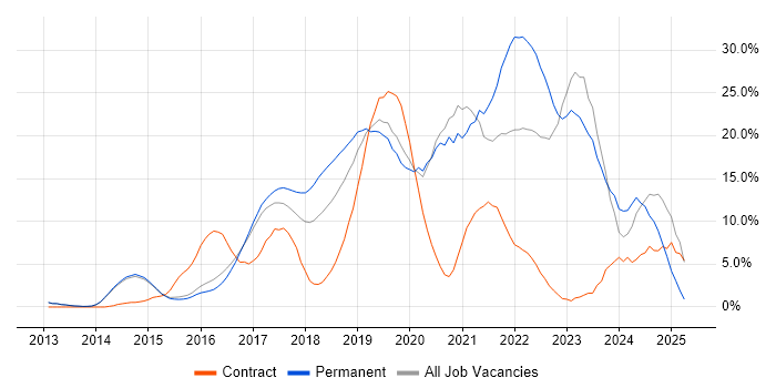 Job vacancy trend for DevOps in Reigate Job vacancy trend for DevOps in Reigate