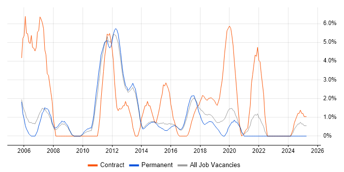 Job vacancy trend for Disaster Recovery in Reigate