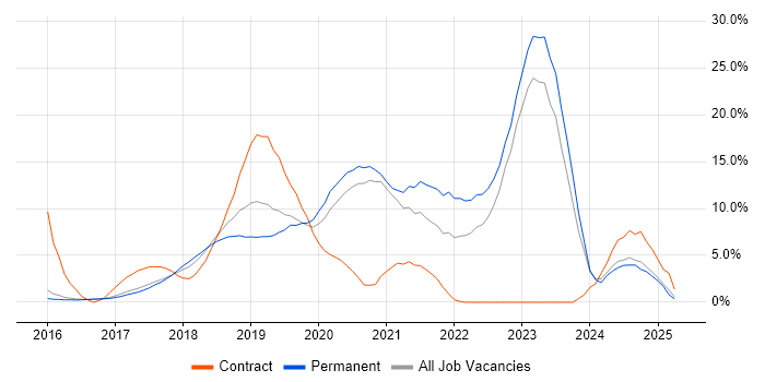 Job vacancy trend for Docker in Reigate