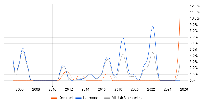 Job vacancy trend for Documentation Skills in Reigate