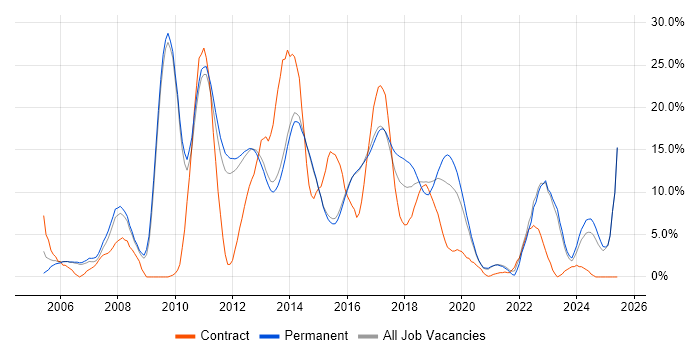 Job vacancy trend for .NET Developer in Reigate Job vacancy trend for .NET Developer in Reigate