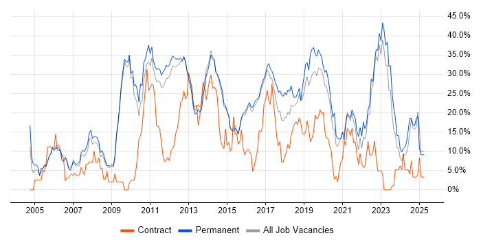 Job vacancy trend for .NET in Reigate