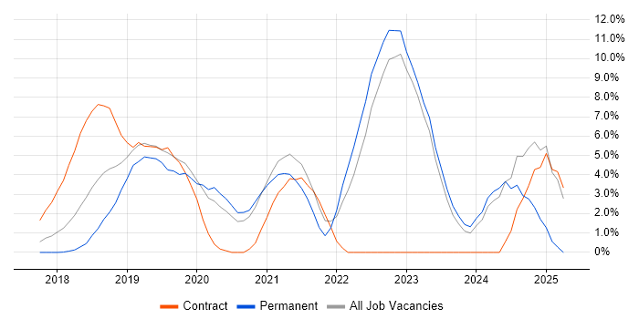 Job vacancy trend for .NET Core in Reigate