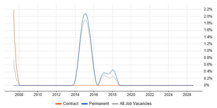 Dutch Language job vacancy trend in Reigate