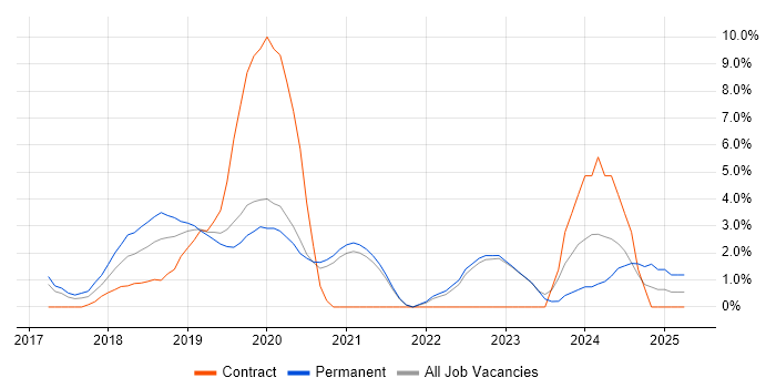 Job vacancy trend for Dynamics 365 in Reigate Job vacancy trend for Dynamics 365 in Reigate