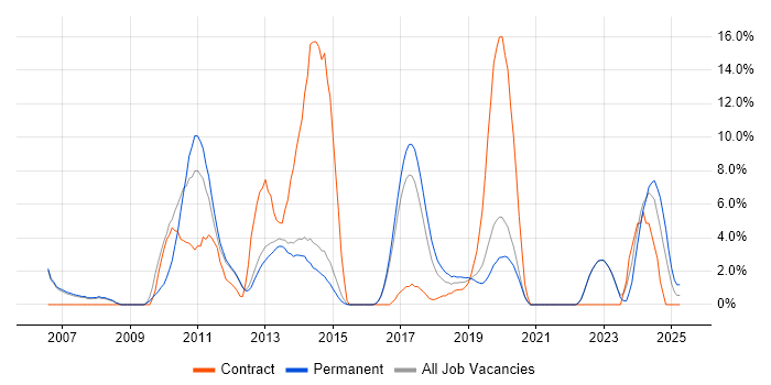 Job vacancy trend for Dynamics CRM in Reigate Job vacancy trend for Dynamics CRM in Reigate