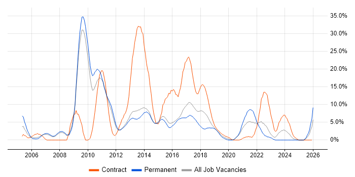 E-Commerce job vacancy trend in Reigate