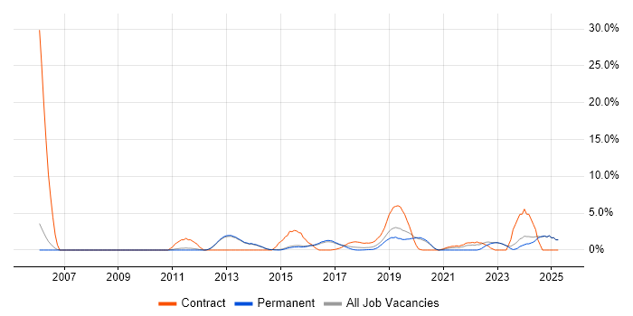 Job vacancy trend for End-to-End Testing in Reigate Job vacancy trend for End-to-End Testing in Reigate