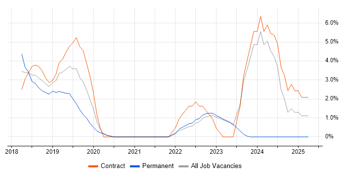 Job vacancy trend for Entra ID in Reigate