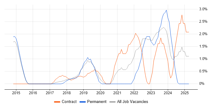Job vacancy trend for Epics in Reigate