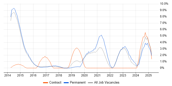 Job vacancy trend for Exploratory Testing in Reigate Job vacancy trend for Exploratory Testing in Reigate