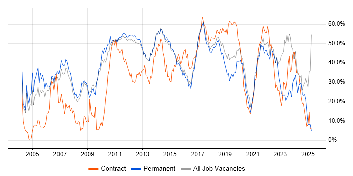 Job vacancy trend for Finance in Reigate Job vacancy trend for Finance in Reigate