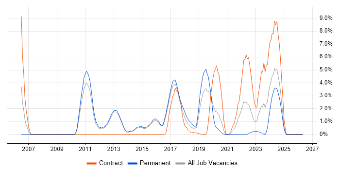 Financial Institution job vacancy trend in Reigate