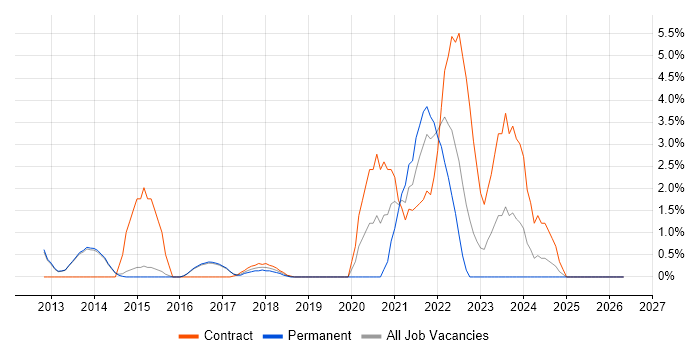 Fortinet job vacancy trend in Reigate