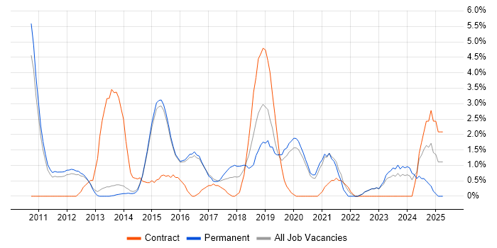Job vacancy trend for Front-End Developer (Client-Side Developer) in Reigate