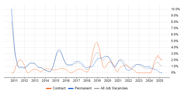 Job vacancy trend for Front End Development in Reigate
