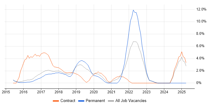 Job vacancy trend for Full-Stack Developer in Reigate
