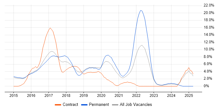Job vacancy trend for Full-Stack Development in Reigate