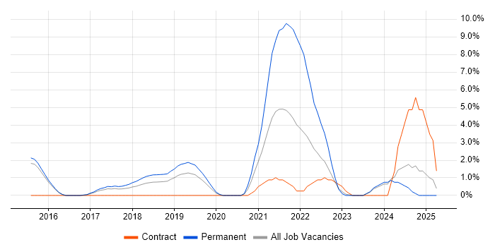 Job vacancy trend for GCP in Reigate