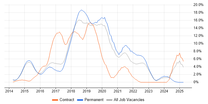 Job vacancy trend for Git in Reigate