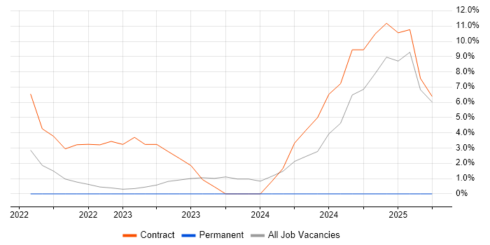 Job vacancy trend for GMP in Reigate