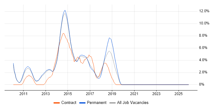 HP Quality Center job vacancy trend in Reigate