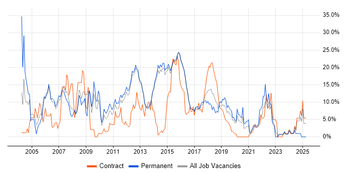 Job vacancy trend for HTML in Reigate