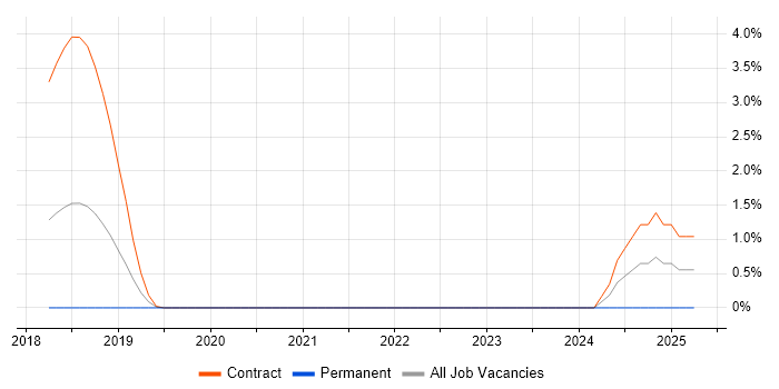 Job vacancy trend for Identity Management in Reigate