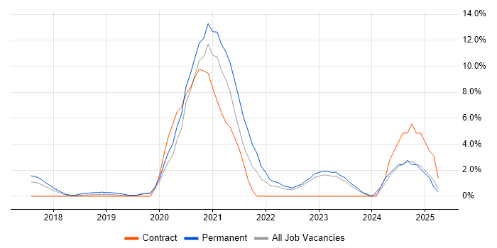 Job vacancy trend for Incident Response in Reigate Job vacancy trend for Incident Response in Reigate