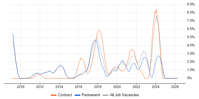 Influencing Skills job vacancy trend in Reigate