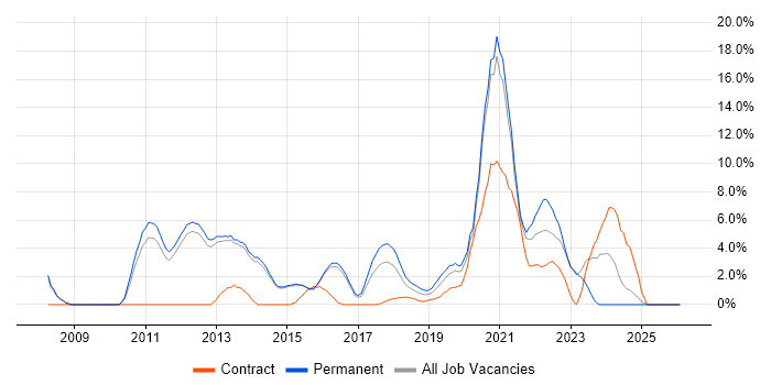 Information Security job vacancy trend in Reigate