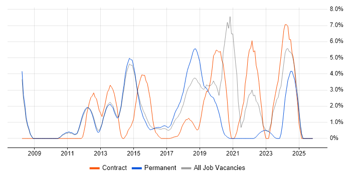 Infrastructure Engineering job vacancy trend in Reigate
