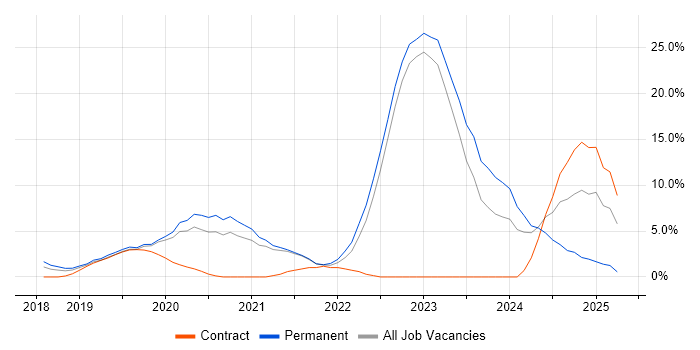 Job vacancy trend for Insurtech in Reigate
