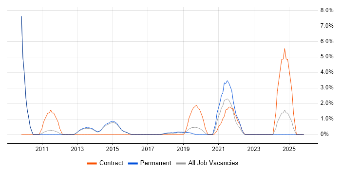 Integration Testing job vacancy trend in Reigate