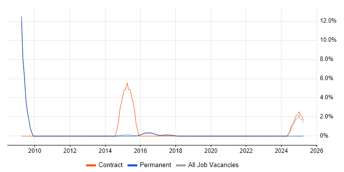 Job vacancy trend for IT Asset Management in Reigate